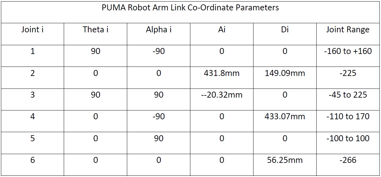 puma 560 dh parameters